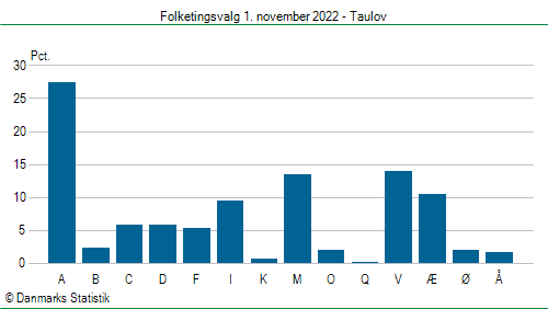 Folketingsvalg tirsdag 1. november 2022