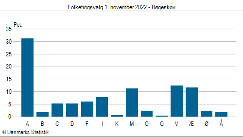 Folketingsvalg tirsdag 1. november 2022