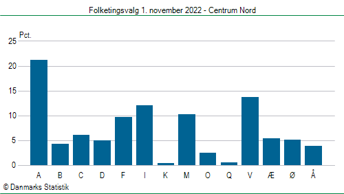 Folketingsvalg tirsdag 1. november 2022