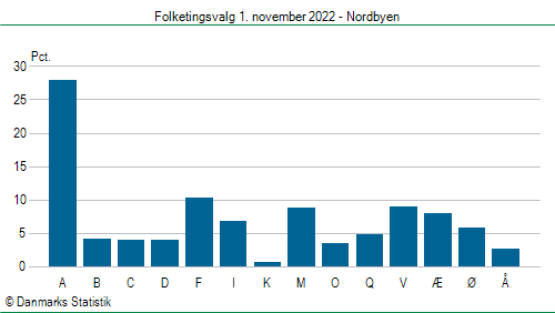 Folketingsvalg tirsdag 1. november 2022