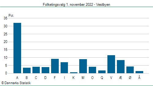 Folketingsvalg tirsdag 1. november 2022