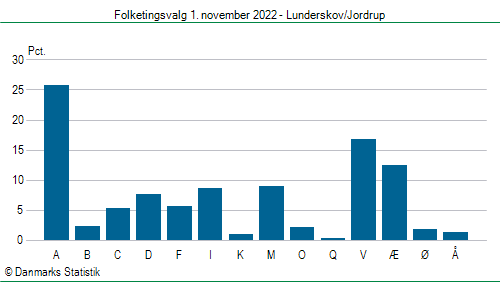 Folketingsvalg tirsdag 1. november 2022