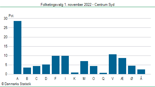 Folketingsvalg tirsdag 1. november 2022