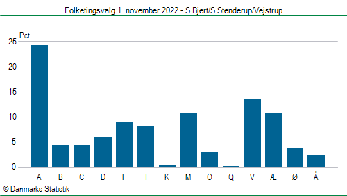 Folketingsvalg tirsdag 1. november 2022