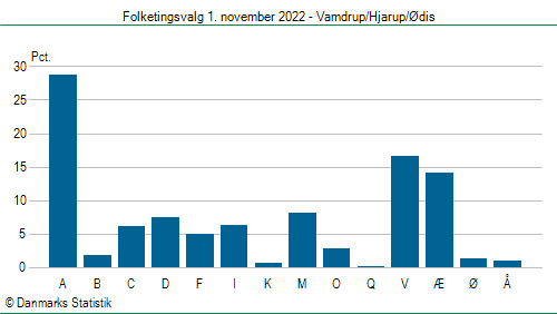 Folketingsvalg tirsdag 1. november 2022