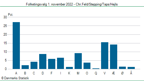 Folketingsvalg tirsdag 1. november 2022