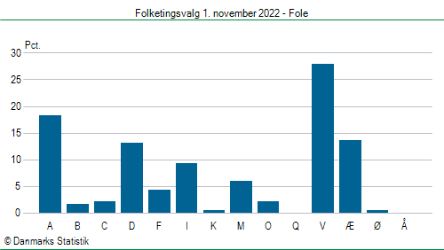 Folketingsvalg tirsdag 1. november 2022