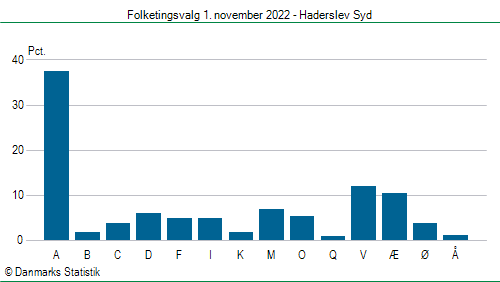 Folketingsvalg tirsdag 1. november 2022