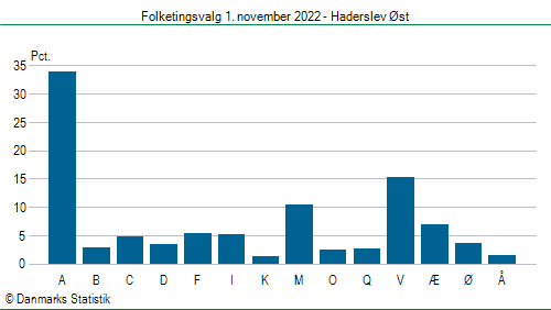 Folketingsvalg tirsdag 1. november 2022