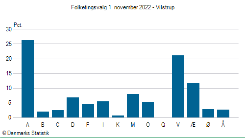 Folketingsvalg tirsdag 1. november 2022