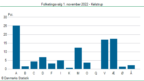 Folketingsvalg tirsdag 1. november 2022