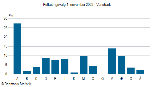 Folketingsvalg tirsdag 1. november 2022