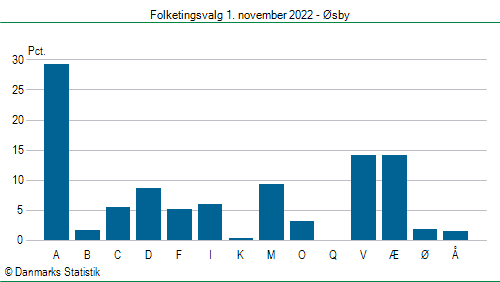 Folketingsvalg tirsdag 1. november 2022