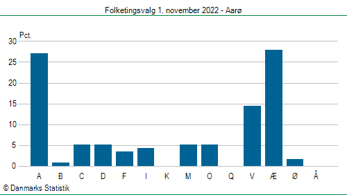 Folketingsvalg tirsdag 1. november 2022