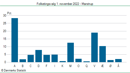 Folketingsvalg tirsdag 1. november 2022