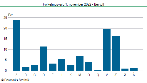 Folketingsvalg tirsdag 1. november 2022