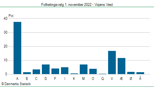 Folketingsvalg tirsdag 1. november 2022