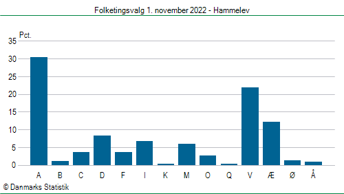 Folketingsvalg tirsdag 1. november 2022