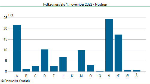 Folketingsvalg tirsdag 1. november 2022