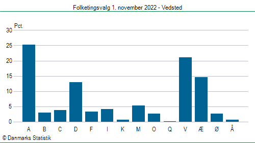 Folketingsvalg tirsdag 1. november 2022