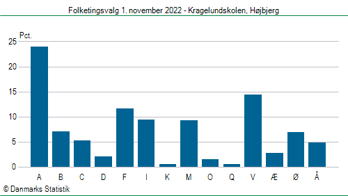 Folketingsvalg tirsdag 1. november 2022