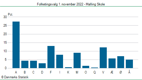 Folketingsvalg tirsdag 1. november 2022