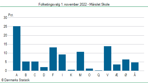 Folketingsvalg tirsdag 1. november 2022