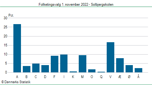 Folketingsvalg tirsdag 1. november 2022