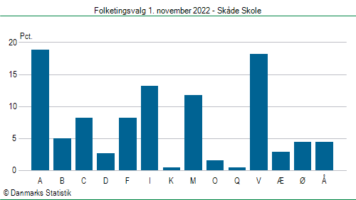 Folketingsvalg tirsdag 1. november 2022