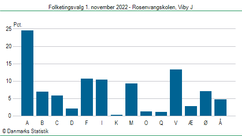 Folketingsvalg tirsdag 1. november 2022