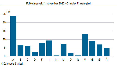 Folketingsvalg tirsdag 1. november 2022