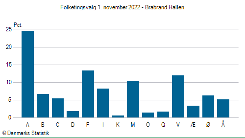 Folketingsvalg tirsdag 1. november 2022