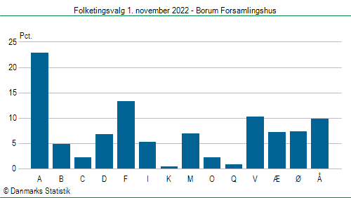 Folketingsvalg tirsdag 1. november 2022