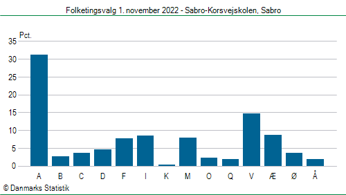 Folketingsvalg tirsdag 1. november 2022