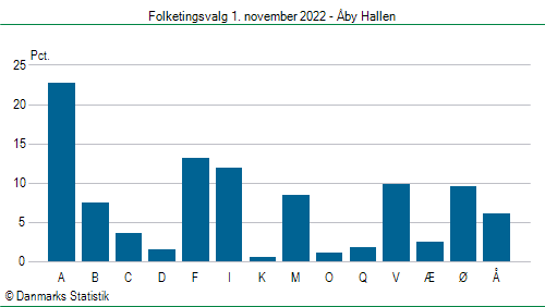 Folketingsvalg tirsdag 1. november 2022