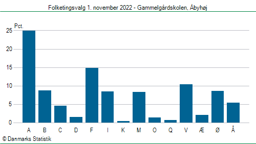 Folketingsvalg tirsdag 1. november 2022