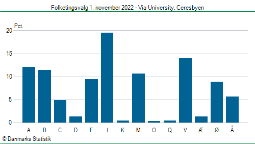 Folketingsvalg tirsdag 1. november 2022