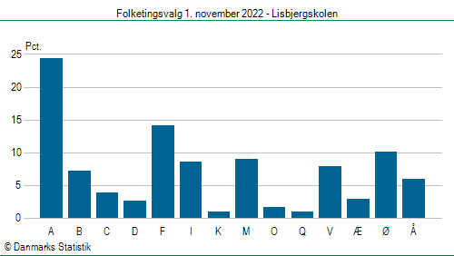 Folketingsvalg tirsdag 1. november 2022