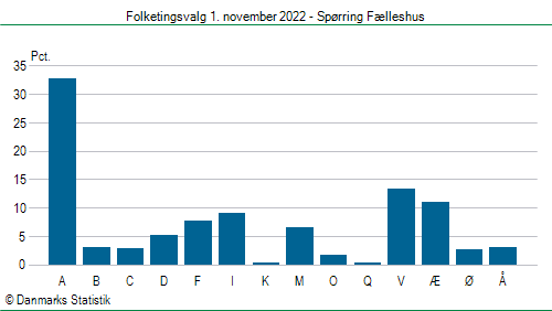 Folketingsvalg tirsdag 1. november 2022