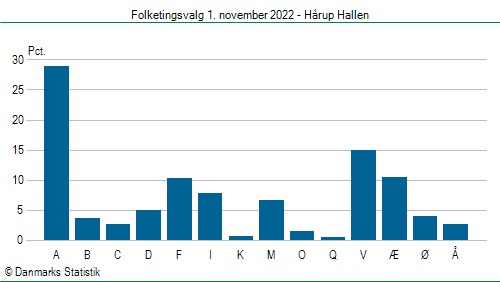 Folketingsvalg tirsdag 1. november 2022