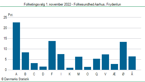 Folketingsvalg tirsdag 1. november 2022