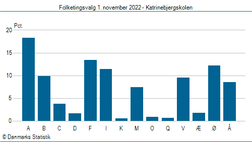 Folketingsvalg tirsdag 1. november 2022