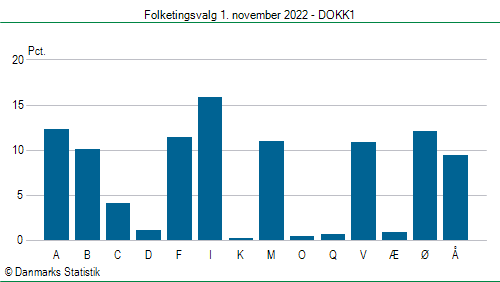 Folketingsvalg tirsdag 1. november 2022