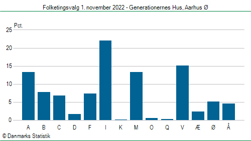 Folketingsvalg tirsdag 1. november 2022