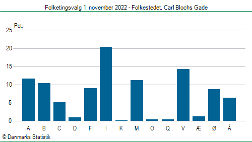 Folketingsvalg tirsdag 1. november 2022