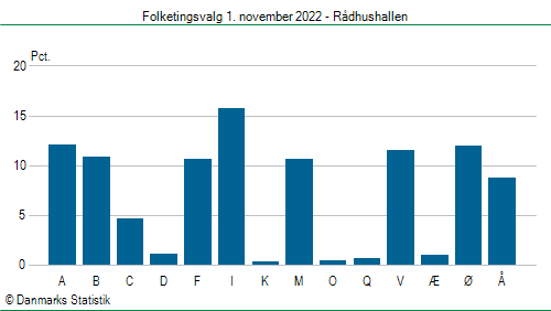 Folketingsvalg tirsdag 1. november 2022