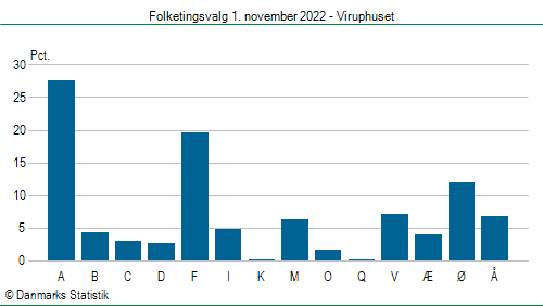 Folketingsvalg tirsdag 1. november 2022