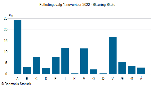 Folketingsvalg tirsdag 1. november 2022