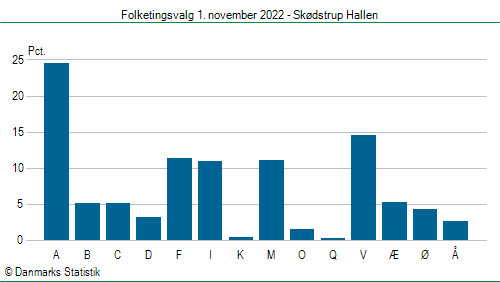 Folketingsvalg tirsdag 1. november 2022