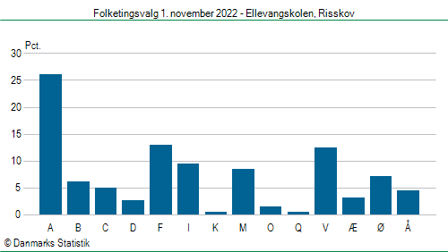 Folketingsvalg tirsdag 1. november 2022